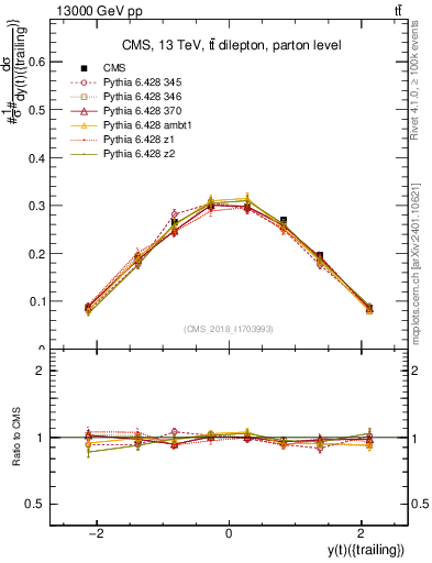 Plot of top.y in 13000 GeV pp collisions