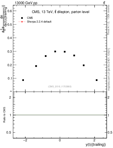 Plot of top.y in 13000 GeV pp collisions