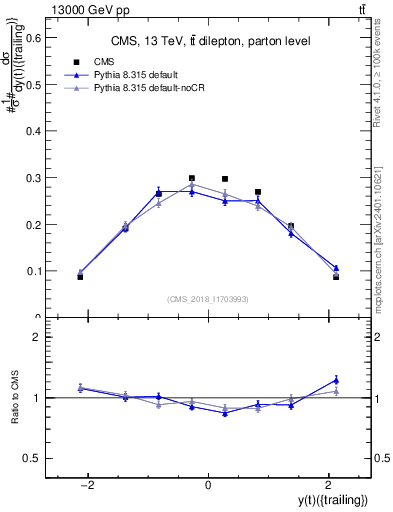 Plot of top.y in 13000 GeV pp collisions