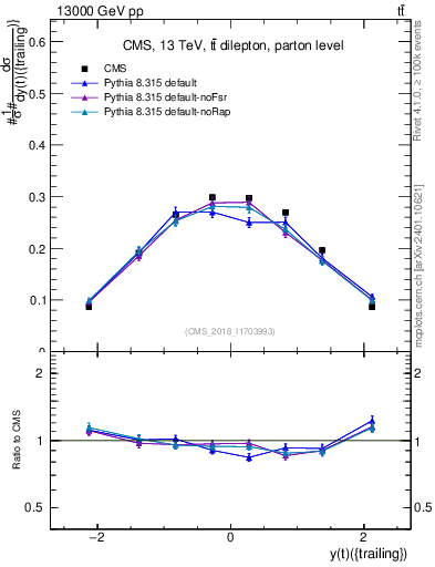 Plot of top.y in 13000 GeV pp collisions