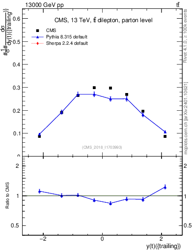 Plot of top.y in 13000 GeV pp collisions
