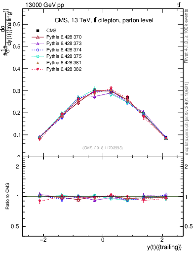 Plot of top.y in 13000 GeV pp collisions