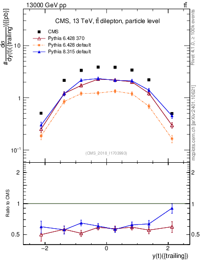 Plot of top.y in 13000 GeV pp collisions