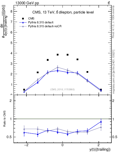 Plot of top.y in 13000 GeV pp collisions