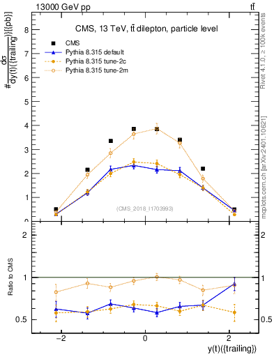 Plot of top.y in 13000 GeV pp collisions