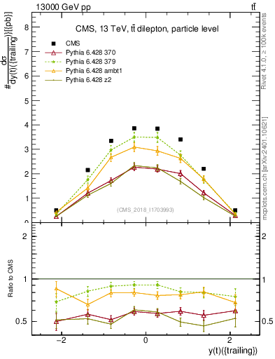 Plot of top.y in 13000 GeV pp collisions