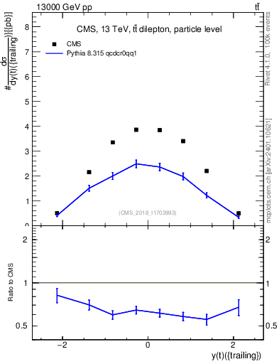 Plot of top.y in 13000 GeV pp collisions
