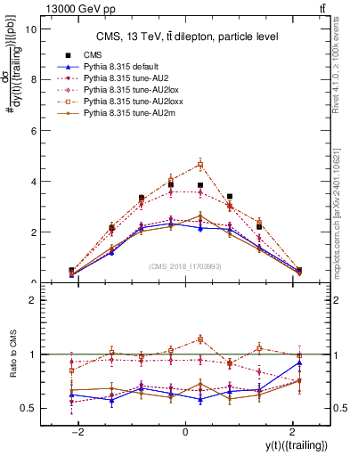 Plot of top.y in 13000 GeV pp collisions