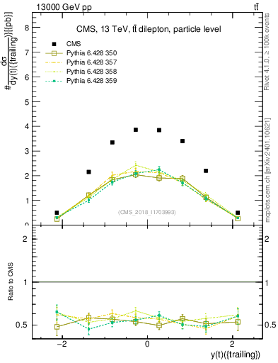 Plot of top.y in 13000 GeV pp collisions