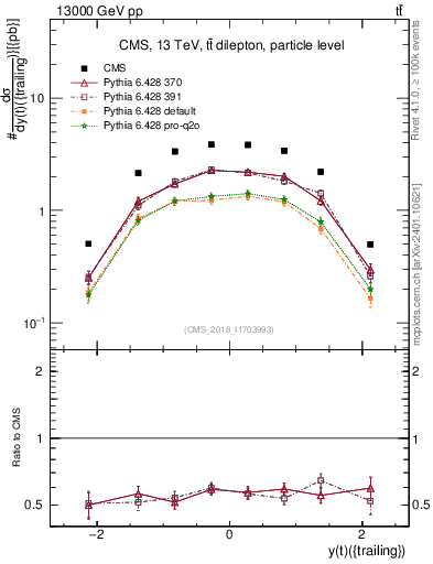 Plot of top.y in 13000 GeV pp collisions