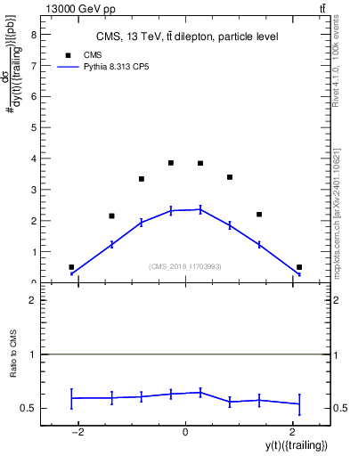 Plot of top.y in 13000 GeV pp collisions