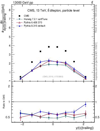 Plot of top.y in 13000 GeV pp collisions