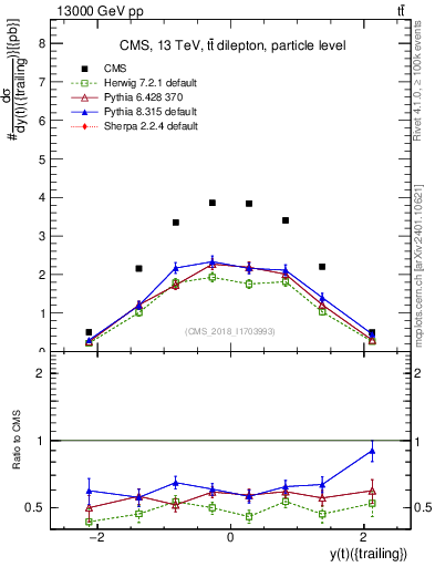 Plot of top.y in 13000 GeV pp collisions