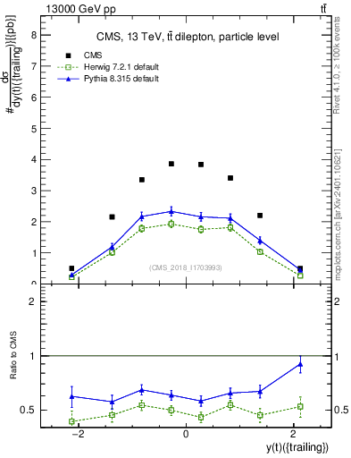 Plot of top.y in 13000 GeV pp collisions
