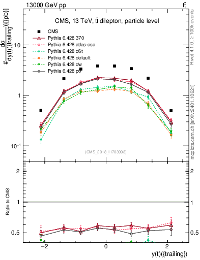 Plot of top.y in 13000 GeV pp collisions