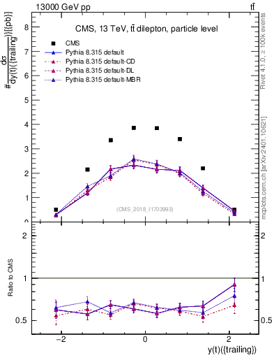 Plot of top.y in 13000 GeV pp collisions