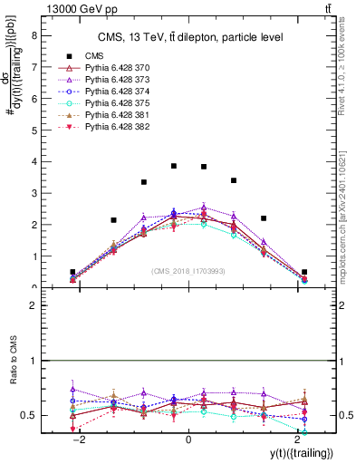 Plot of top.y in 13000 GeV pp collisions