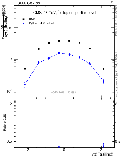 Plot of top.y in 13000 GeV pp collisions