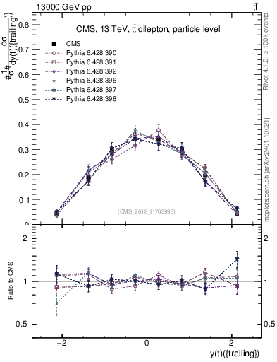 Plot of top.y in 13000 GeV pp collisions