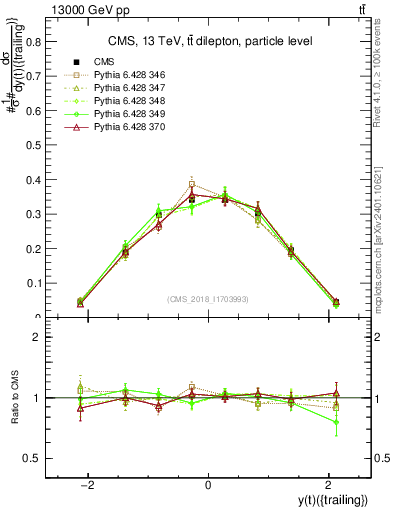 Plot of top.y in 13000 GeV pp collisions