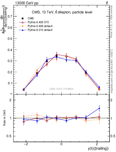 Plot of top.y in 13000 GeV pp collisions