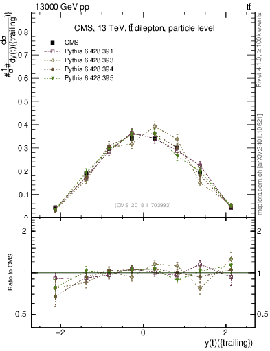 Plot of top.y in 13000 GeV pp collisions