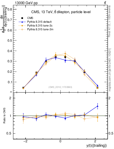 Plot of top.y in 13000 GeV pp collisions