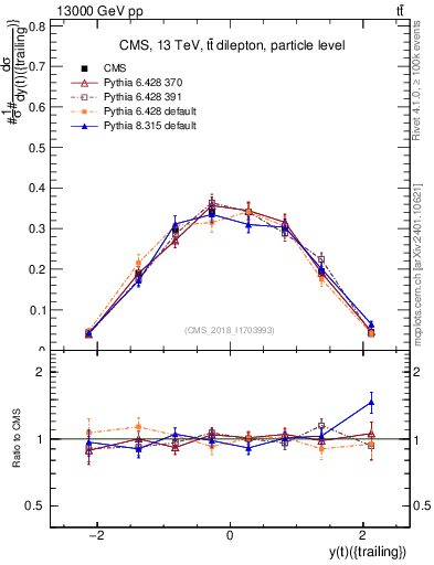Plot of top.y in 13000 GeV pp collisions