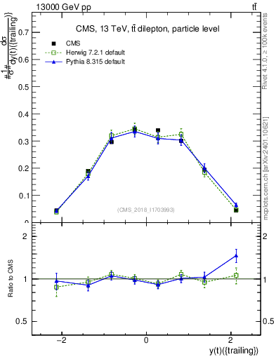Plot of top.y in 13000 GeV pp collisions