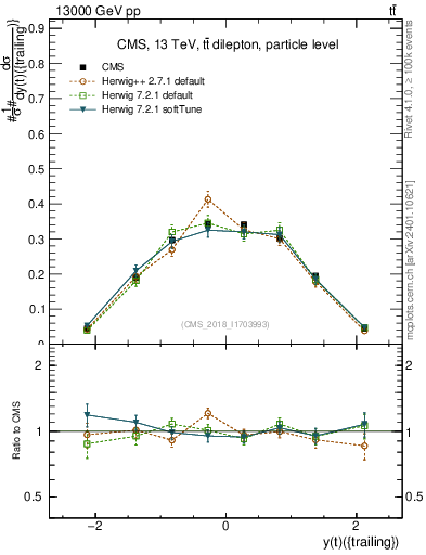 Plot of top.y in 13000 GeV pp collisions
