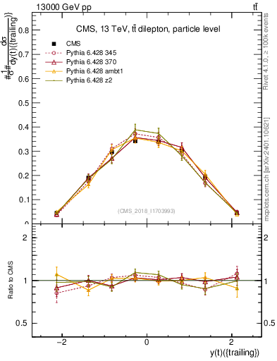 Plot of top.y in 13000 GeV pp collisions