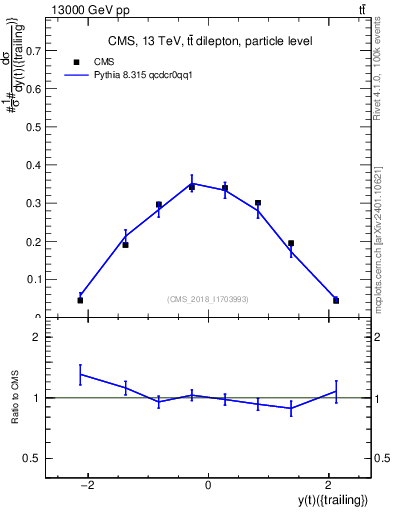 Plot of top.y in 13000 GeV pp collisions