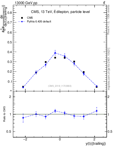 Plot of top.y in 13000 GeV pp collisions