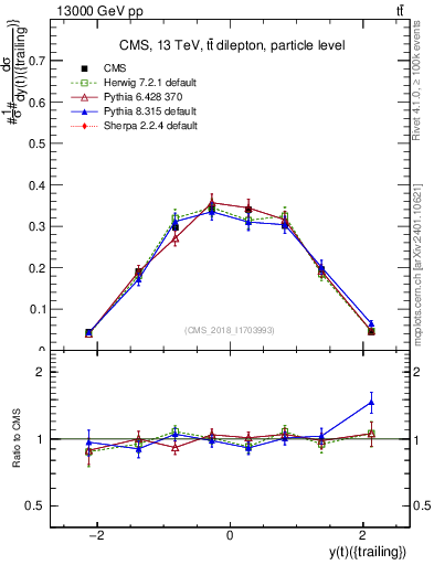 Plot of top.y in 13000 GeV pp collisions