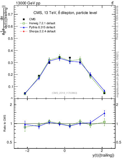 Plot of top.y in 13000 GeV pp collisions