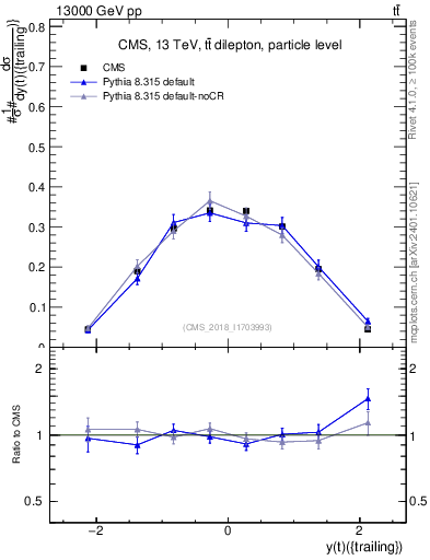 Plot of top.y in 13000 GeV pp collisions