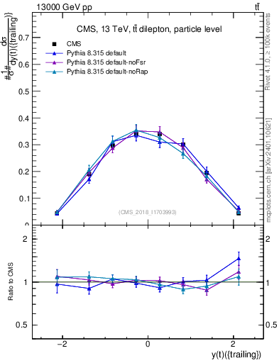 Plot of top.y in 13000 GeV pp collisions