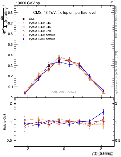 Plot of top.y in 13000 GeV pp collisions