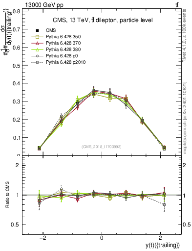 Plot of top.y in 13000 GeV pp collisions