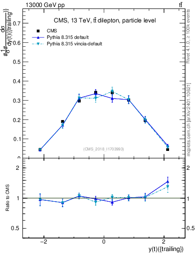 Plot of top.y in 13000 GeV pp collisions