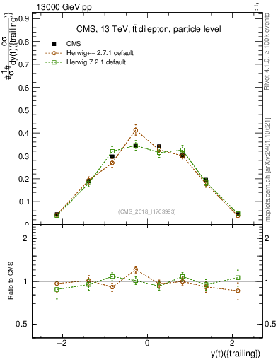 Plot of top.y in 13000 GeV pp collisions