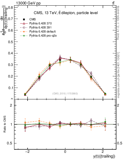 Plot of top.y in 13000 GeV pp collisions