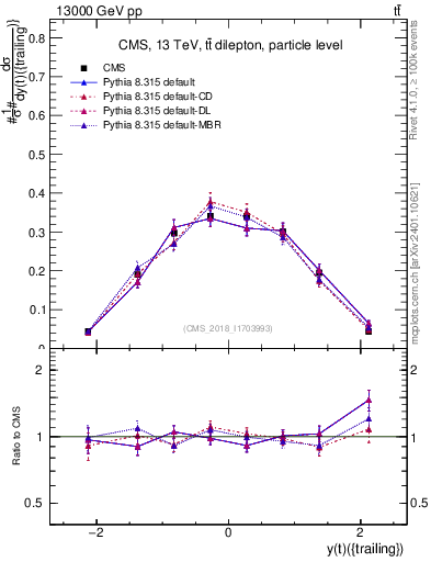 Plot of top.y in 13000 GeV pp collisions