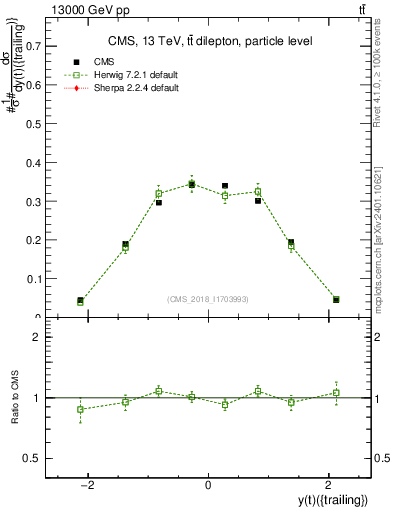 Plot of top.y in 13000 GeV pp collisions
