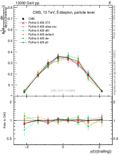 Plot of top.y in 13000 GeV pp collisions