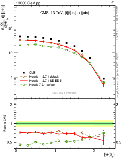 Plot of top.y in 13000 GeV pp collisions