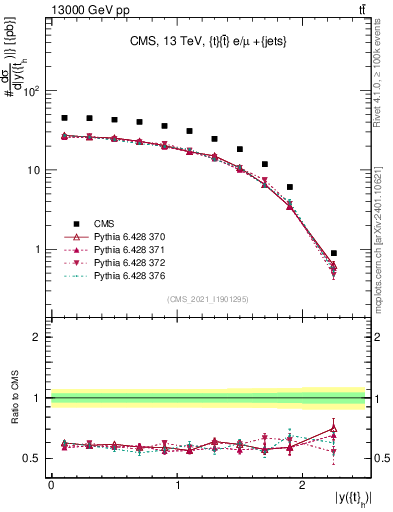 Plot of top.y in 13000 GeV pp collisions