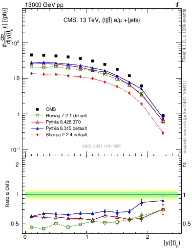 Plot of top.y in 13000 GeV pp collisions