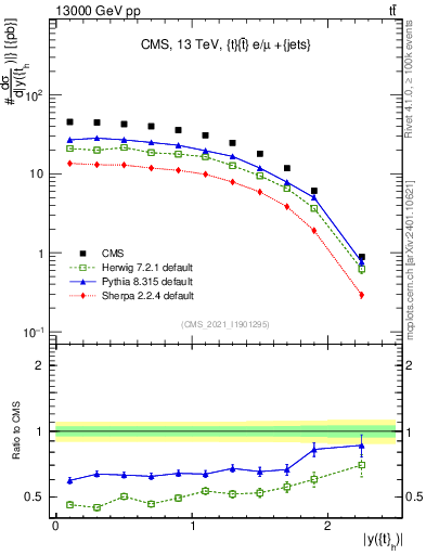 Plot of top.y in 13000 GeV pp collisions