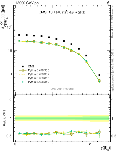 Plot of top.y in 13000 GeV pp collisions